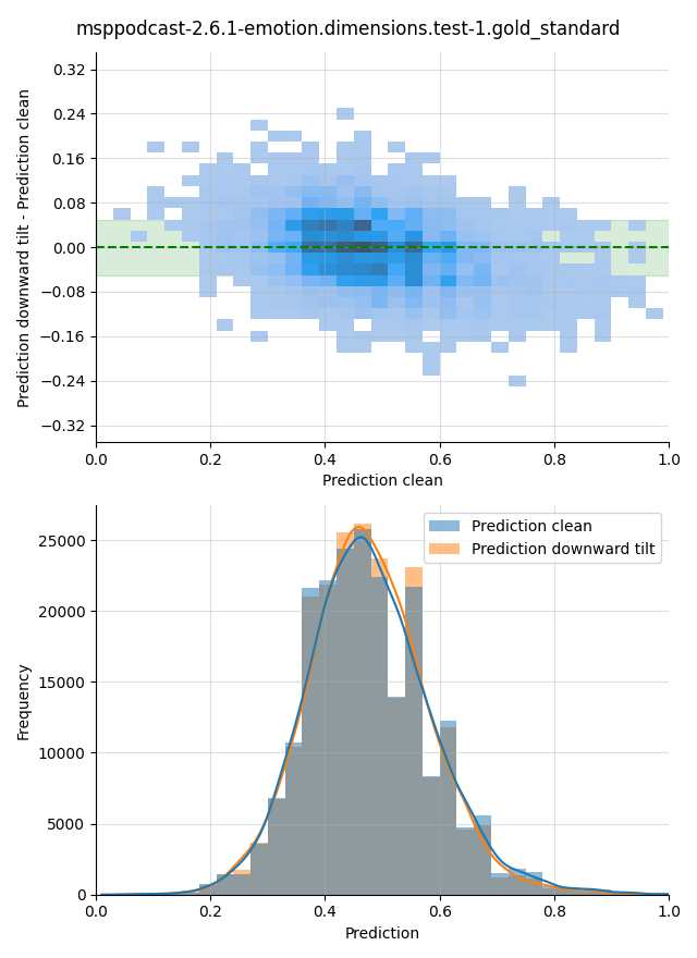 ../../../_images/visualization-downward-tilt_msppodcast-2.6.1-emotion.dimensions.test-1.gold_standard25.png