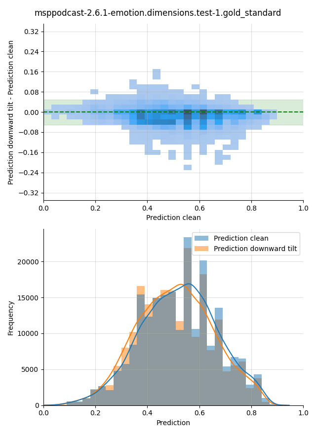 ../../../_images/visualization-downward-tilt_msppodcast-2.6.1-emotion.dimensions.test-1.gold_standard26.png