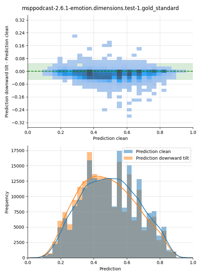 ../../../_images/visualization-downward-tilt_msppodcast-2.6.1-emotion.dimensions.test-1.gold_standard27.png