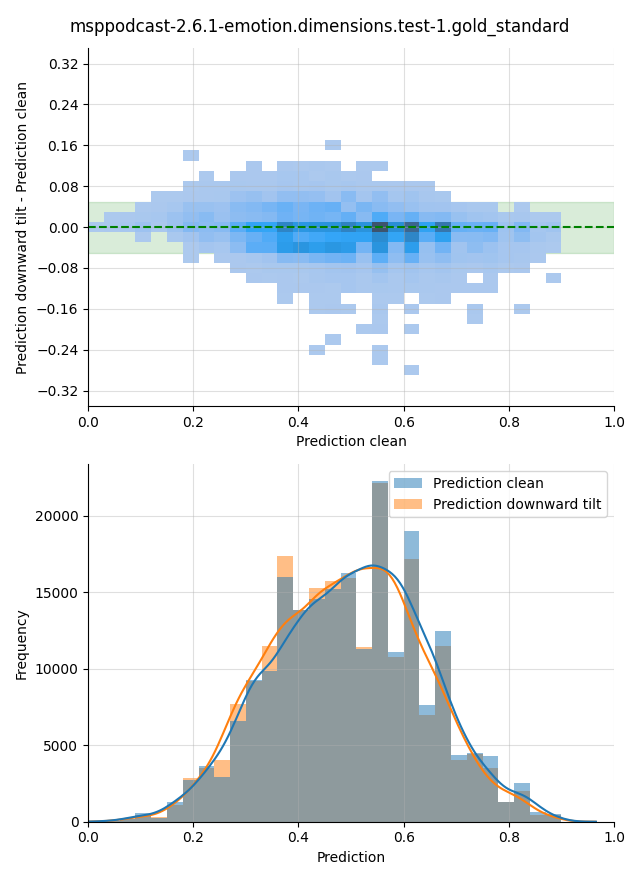 ../../../_images/visualization-downward-tilt_msppodcast-2.6.1-emotion.dimensions.test-1.gold_standard28.png