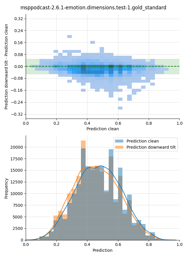 ../../../_images/visualization-downward-tilt_msppodcast-2.6.1-emotion.dimensions.test-1.gold_standard29.png