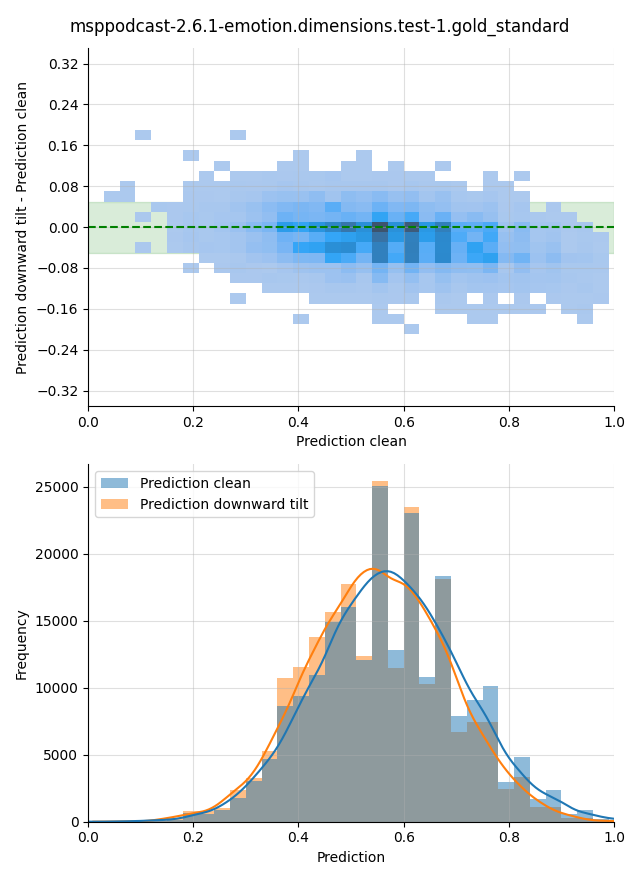 ../../../_images/visualization-downward-tilt_msppodcast-2.6.1-emotion.dimensions.test-1.gold_standard3.png