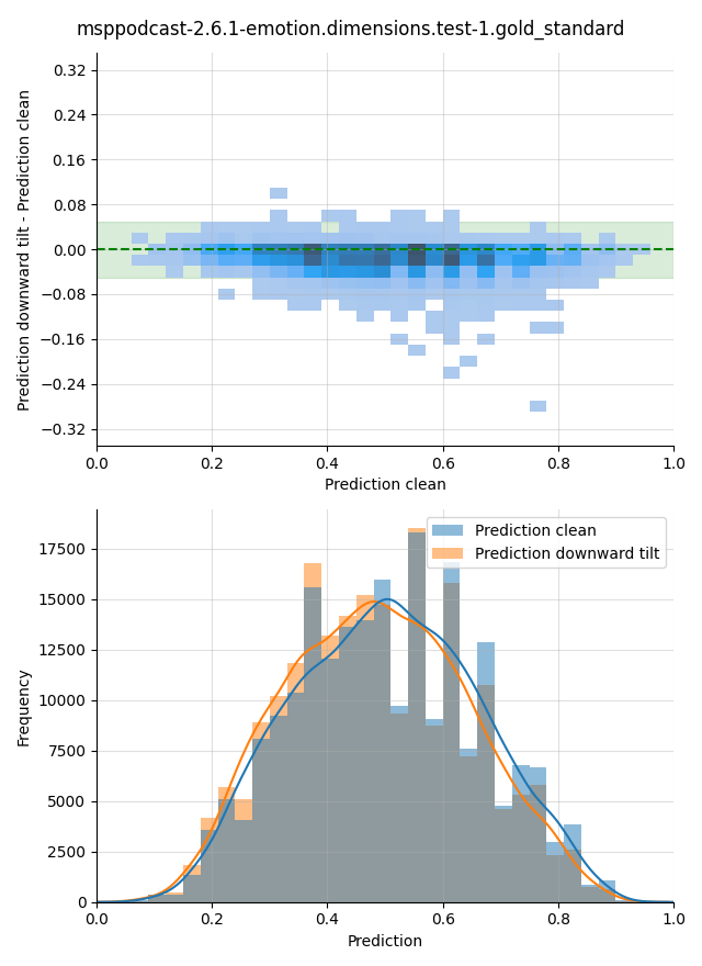../../../_images/visualization-downward-tilt_msppodcast-2.6.1-emotion.dimensions.test-1.gold_standard30.png