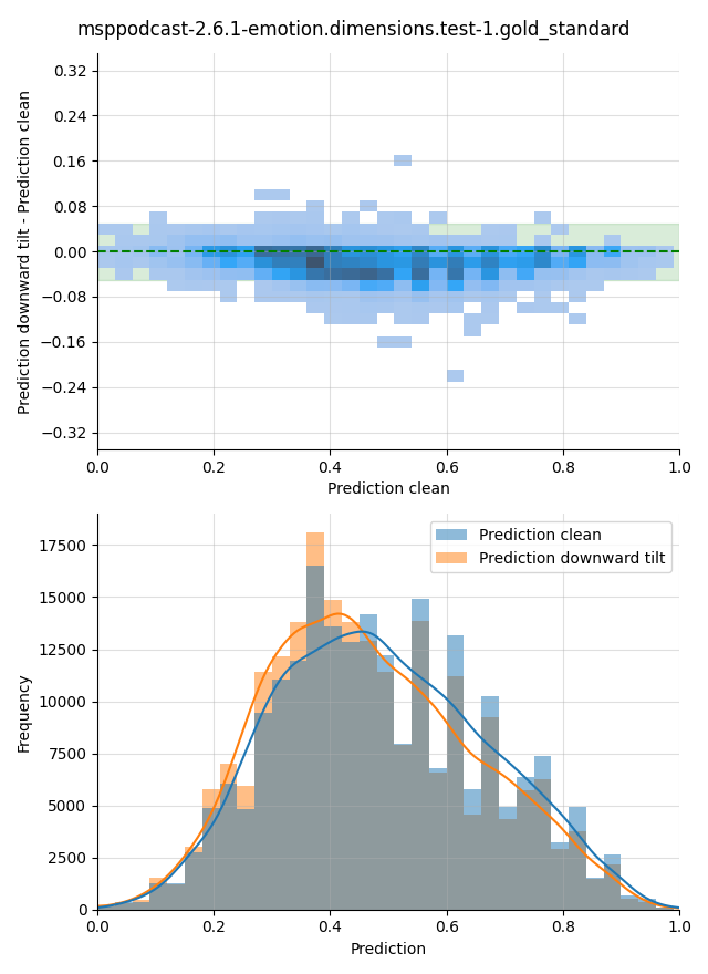 ../../../_images/visualization-downward-tilt_msppodcast-2.6.1-emotion.dimensions.test-1.gold_standard31.png