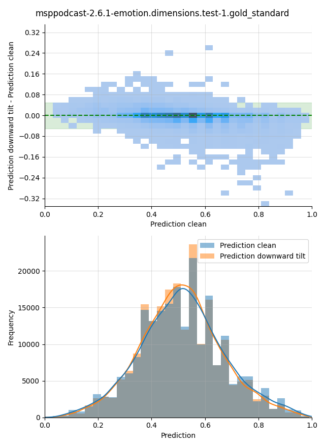 ../../../_images/visualization-downward-tilt_msppodcast-2.6.1-emotion.dimensions.test-1.gold_standard32.png