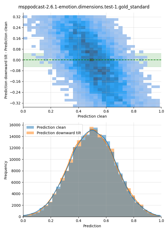 ../../../_images/visualization-downward-tilt_msppodcast-2.6.1-emotion.dimensions.test-1.gold_standard34.png