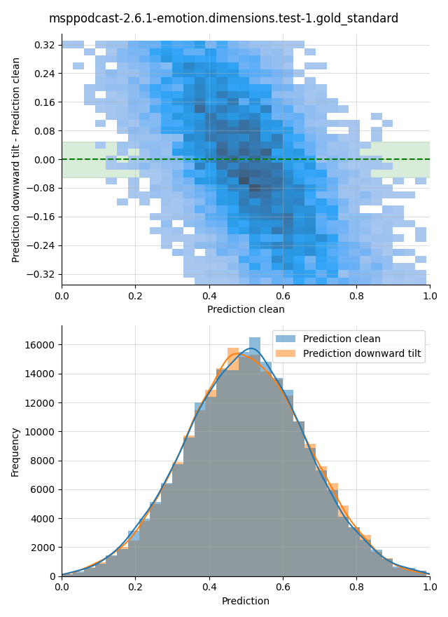 ../../../_images/visualization-downward-tilt_msppodcast-2.6.1-emotion.dimensions.test-1.gold_standard35.png