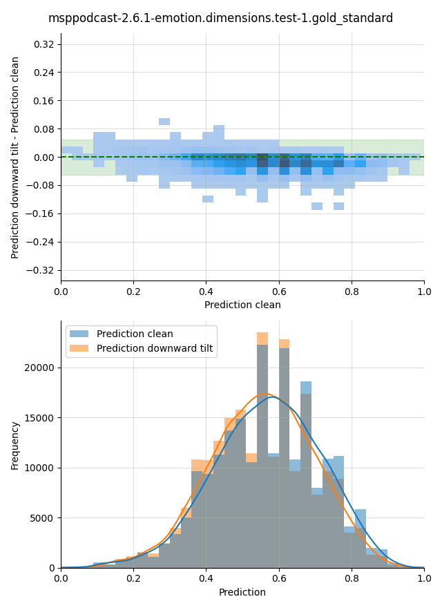 ../../../_images/visualization-downward-tilt_msppodcast-2.6.1-emotion.dimensions.test-1.gold_standard5.png