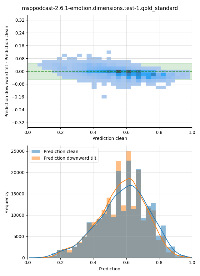 ../../../_images/visualization-downward-tilt_msppodcast-2.6.1-emotion.dimensions.test-1.gold_standard6.png