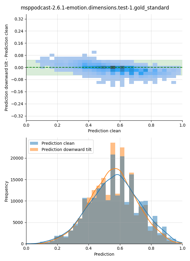 ../../../_images/visualization-downward-tilt_msppodcast-2.6.1-emotion.dimensions.test-1.gold_standard7.png