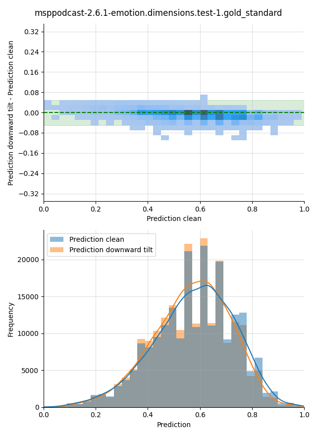 ../../../_images/visualization-downward-tilt_msppodcast-2.6.1-emotion.dimensions.test-1.gold_standard8.png