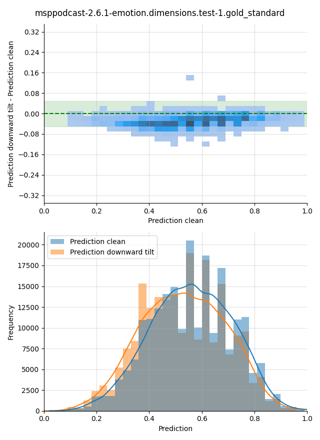 ../../../_images/visualization-downward-tilt_msppodcast-2.6.1-emotion.dimensions.test-1.gold_standard9.png