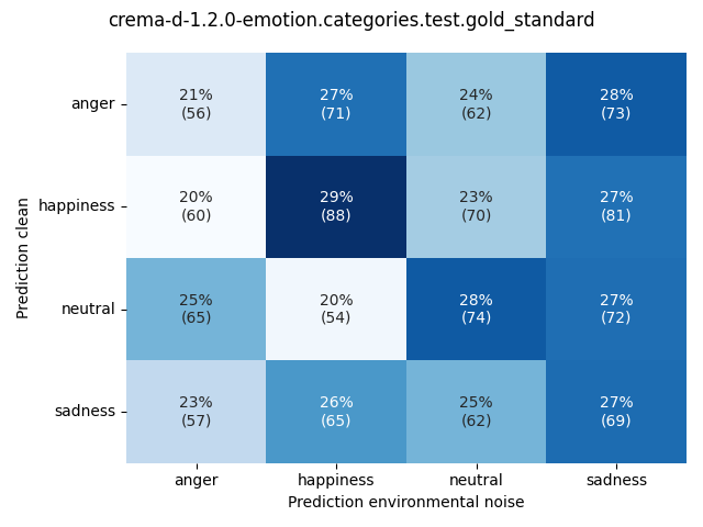 ../../../_images/visualization-environmental-noise_crema-d-1.2.0-emotion.categories.test.gold_standard11.png