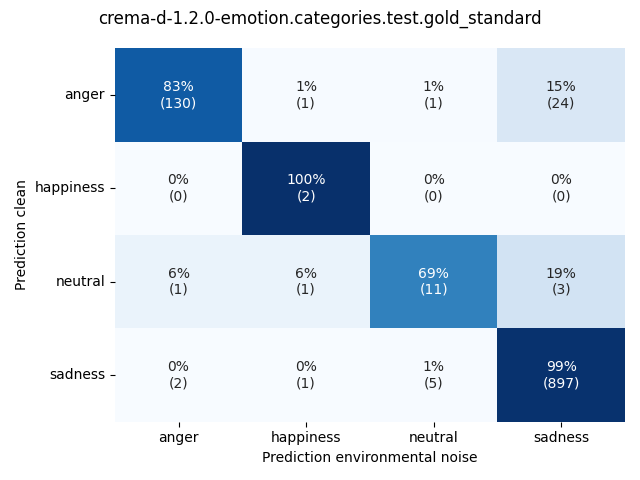 ../../../_images/visualization-environmental-noise_crema-d-1.2.0-emotion.categories.test.gold_standard3.png