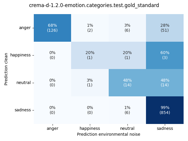 ../../../_images/visualization-environmental-noise_crema-d-1.2.0-emotion.categories.test.gold_standard6.png