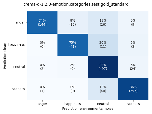 ../../../_images/visualization-environmental-noise_crema-d-1.2.0-emotion.categories.test.gold_standard8.png