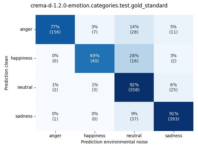 ../../../_images/visualization-environmental-noise_crema-d-1.2.0-emotion.categories.test.gold_standard9.png