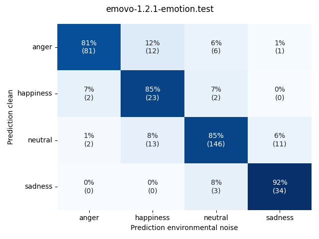 ../../../_images/visualization-environmental-noise_emovo-1.2.1-emotion.test2.png