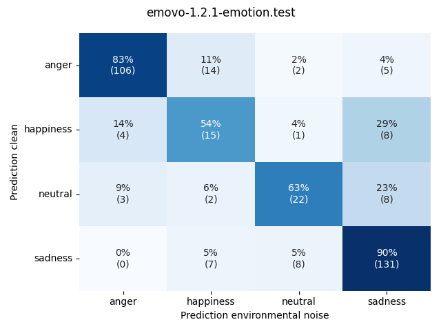 ../../../_images/visualization-environmental-noise_emovo-1.2.1-emotion.test5.png