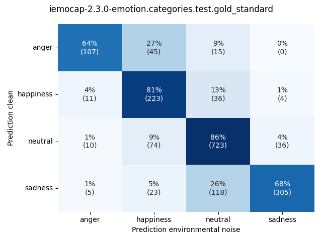 ../../../_images/visualization-environmental-noise_iemocap-2.3.0-emotion.categories.test.gold_standard7.png