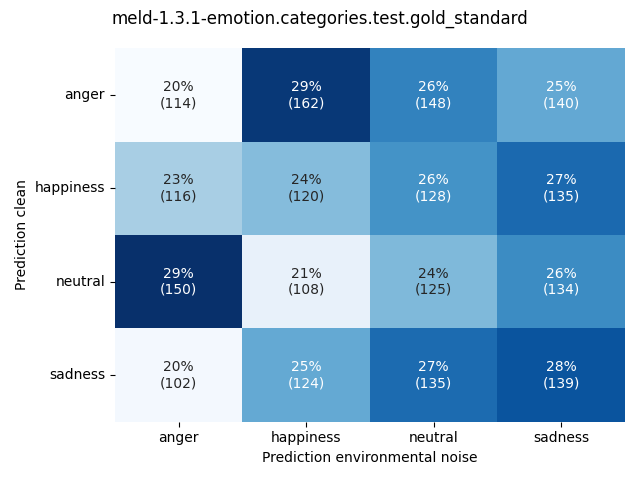 ../../../_images/visualization-environmental-noise_meld-1.3.1-emotion.categories.test.gold_standard11.png