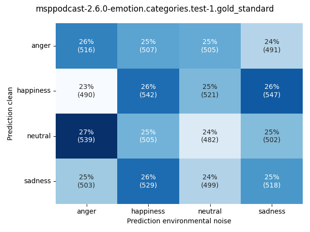 ../../../_images/visualization-environmental-noise_msppodcast-2.6.0-emotion.categories.test-1.gold_standard11.png