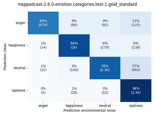 ../../../_images/visualization-environmental-noise_msppodcast-2.6.0-emotion.categories.test-1.gold_standard6.png