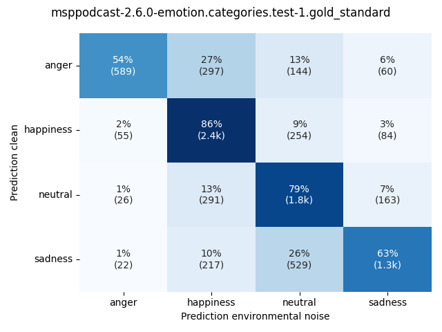 ../../../_images/visualization-environmental-noise_msppodcast-2.6.0-emotion.categories.test-1.gold_standard7.png