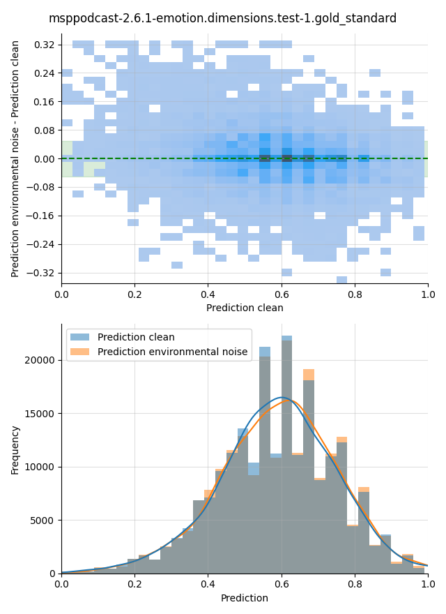 ../../../_images/visualization-environmental-noise_msppodcast-2.6.1-emotion.dimensions.test-1.gold_standard.png