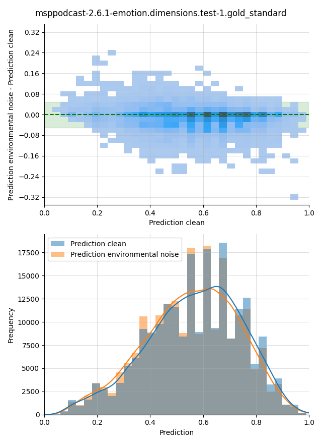 ../../../_images/visualization-environmental-noise_msppodcast-2.6.1-emotion.dimensions.test-1.gold_standard1.png