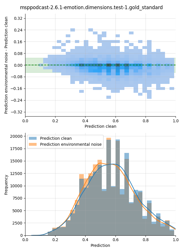 ../../../_images/visualization-environmental-noise_msppodcast-2.6.1-emotion.dimensions.test-1.gold_standard10.png