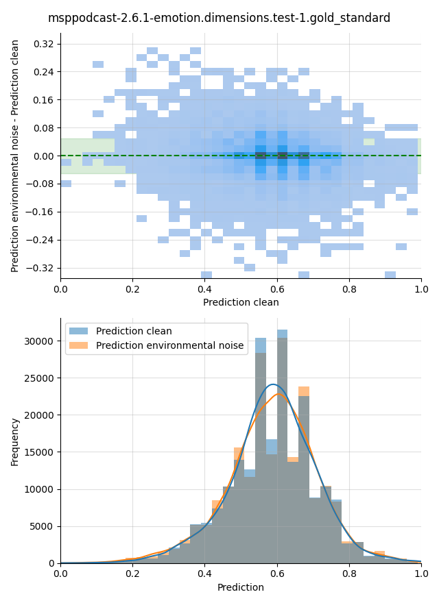 ../../../_images/visualization-environmental-noise_msppodcast-2.6.1-emotion.dimensions.test-1.gold_standard11.png