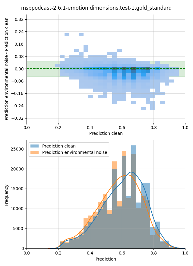 ../../../_images/visualization-environmental-noise_msppodcast-2.6.1-emotion.dimensions.test-1.gold_standard12.png