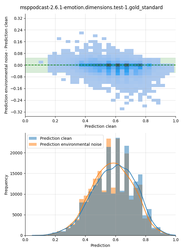 ../../../_images/visualization-environmental-noise_msppodcast-2.6.1-emotion.dimensions.test-1.gold_standard13.png