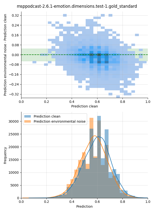 ../../../_images/visualization-environmental-noise_msppodcast-2.6.1-emotion.dimensions.test-1.gold_standard14.png