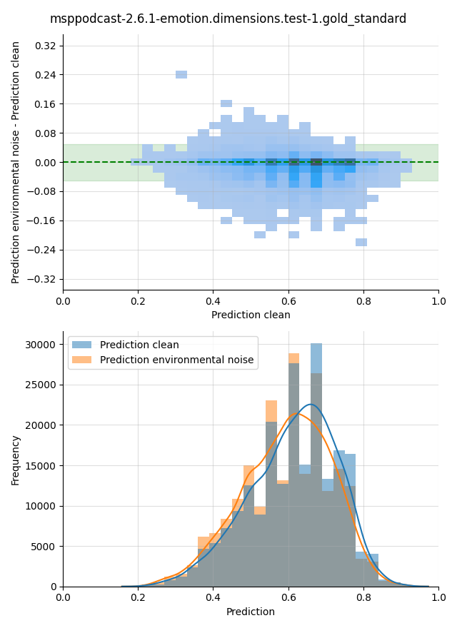 ../../../_images/visualization-environmental-noise_msppodcast-2.6.1-emotion.dimensions.test-1.gold_standard15.png