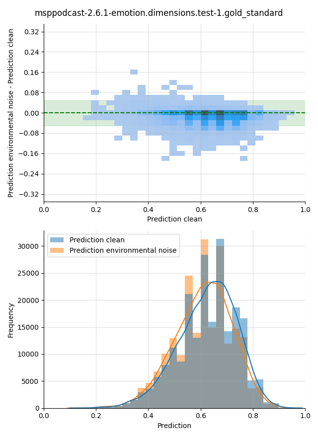 ../../../_images/visualization-environmental-noise_msppodcast-2.6.1-emotion.dimensions.test-1.gold_standard16.png