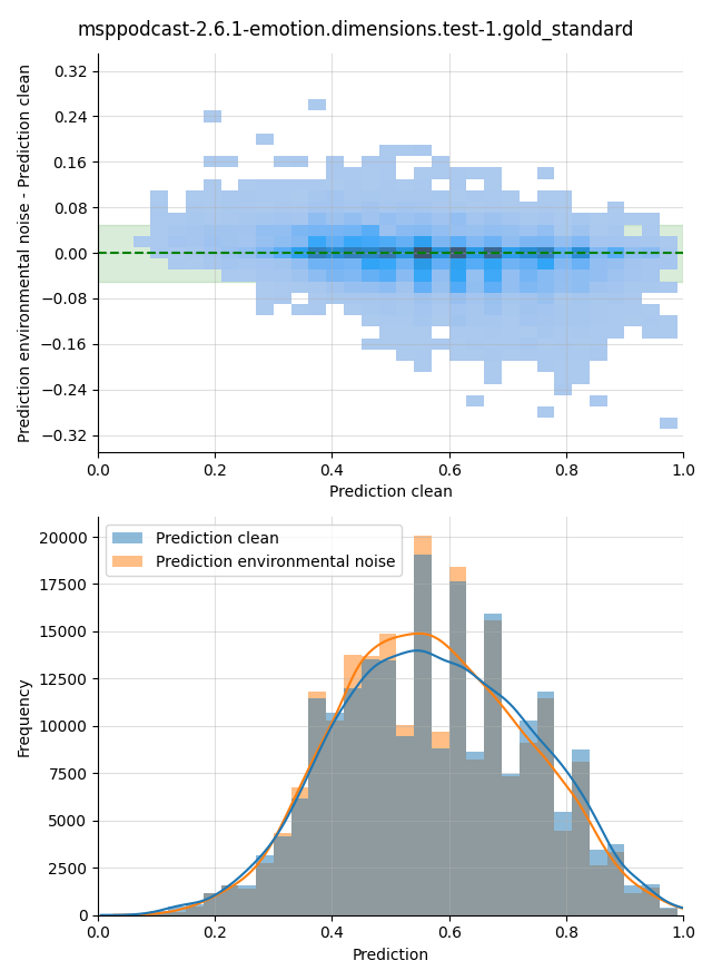 ../../../_images/visualization-environmental-noise_msppodcast-2.6.1-emotion.dimensions.test-1.gold_standard2.png