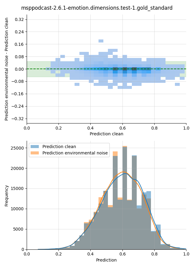 ../../../_images/visualization-environmental-noise_msppodcast-2.6.1-emotion.dimensions.test-1.gold_standard20.png