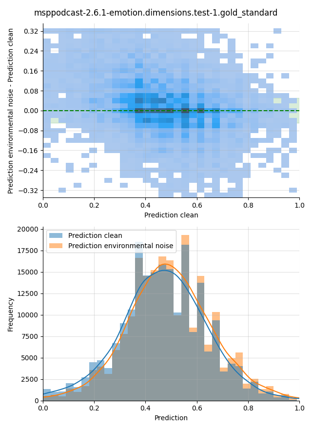 ../../../_images/visualization-environmental-noise_msppodcast-2.6.1-emotion.dimensions.test-1.gold_standard22.png