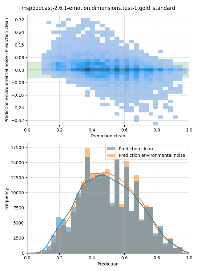 ../../../_images/visualization-environmental-noise_msppodcast-2.6.1-emotion.dimensions.test-1.gold_standard23.png