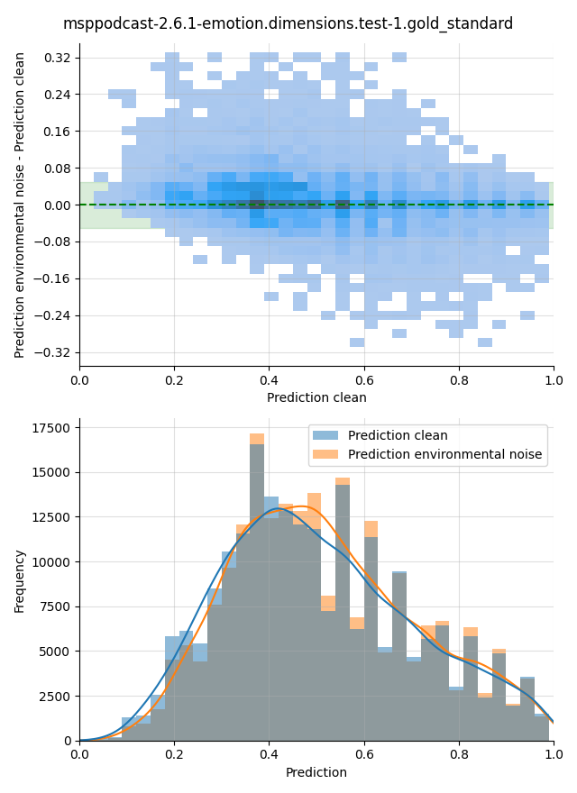 ../../../_images/visualization-environmental-noise_msppodcast-2.6.1-emotion.dimensions.test-1.gold_standard24.png