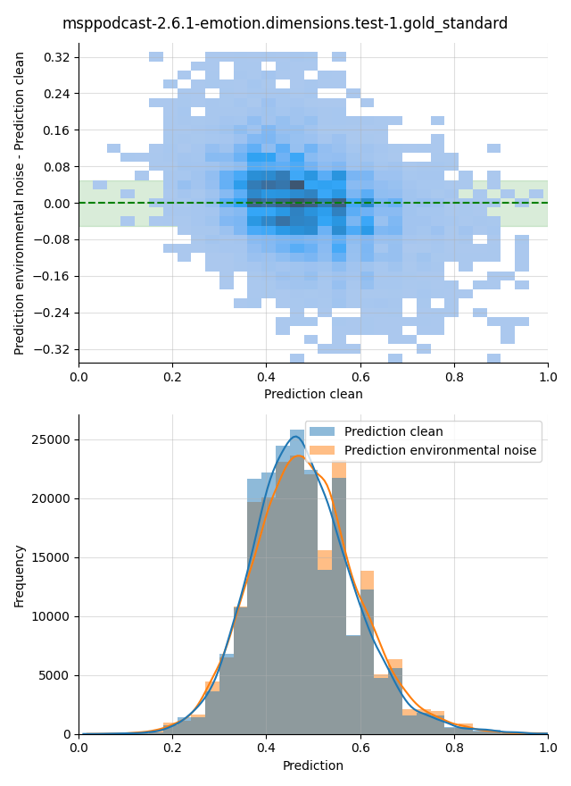 ../../../_images/visualization-environmental-noise_msppodcast-2.6.1-emotion.dimensions.test-1.gold_standard25.png