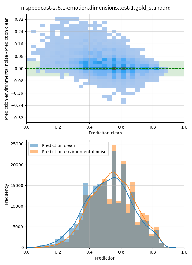 ../../../_images/visualization-environmental-noise_msppodcast-2.6.1-emotion.dimensions.test-1.gold_standard26.png