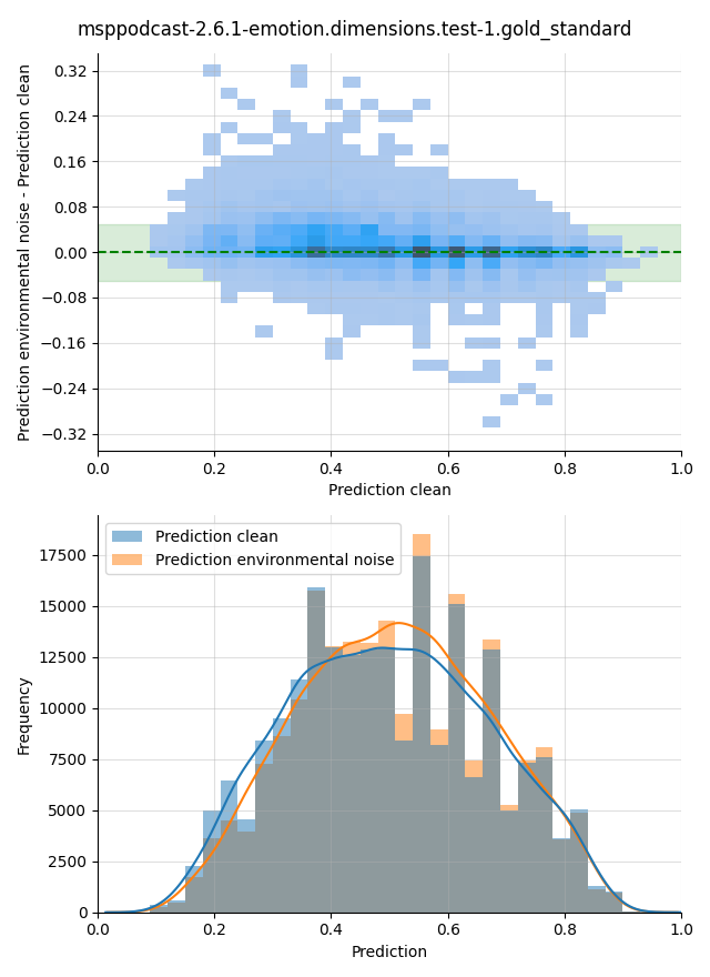 ../../../_images/visualization-environmental-noise_msppodcast-2.6.1-emotion.dimensions.test-1.gold_standard27.png