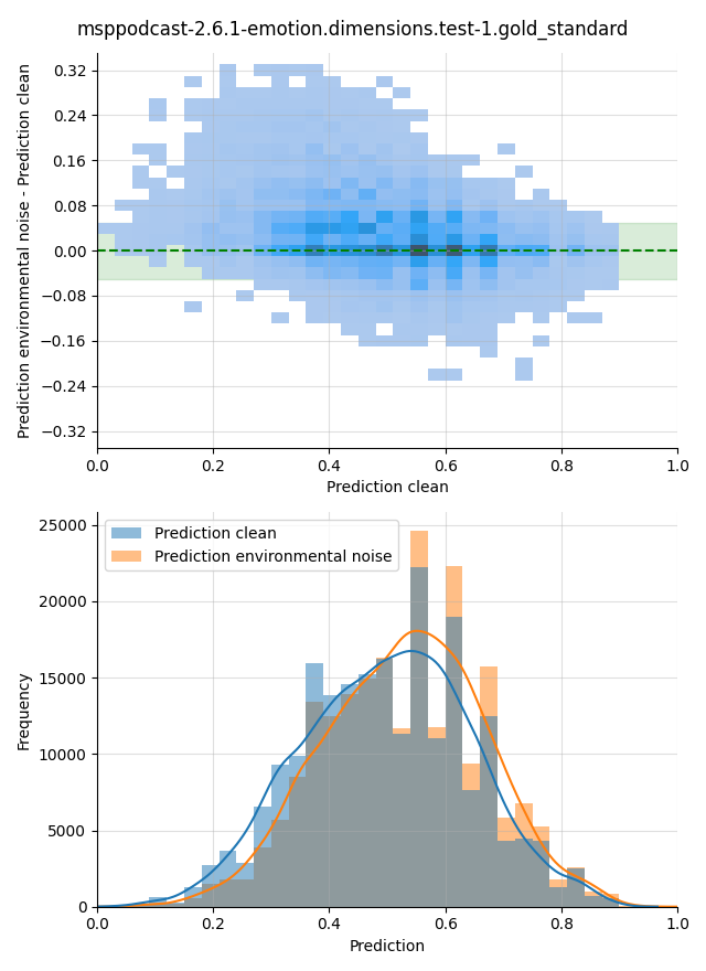 ../../../_images/visualization-environmental-noise_msppodcast-2.6.1-emotion.dimensions.test-1.gold_standard28.png