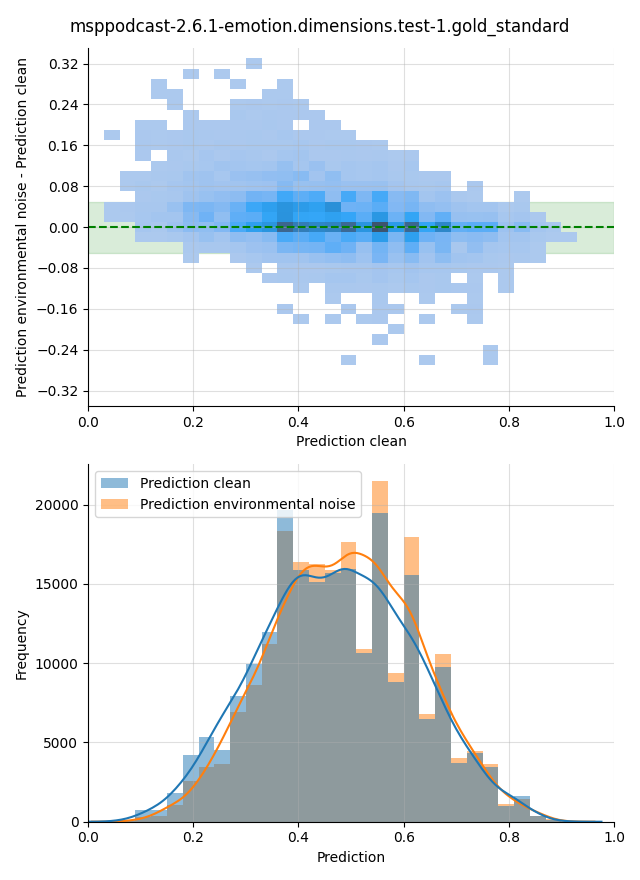 ../../../_images/visualization-environmental-noise_msppodcast-2.6.1-emotion.dimensions.test-1.gold_standard29.png
