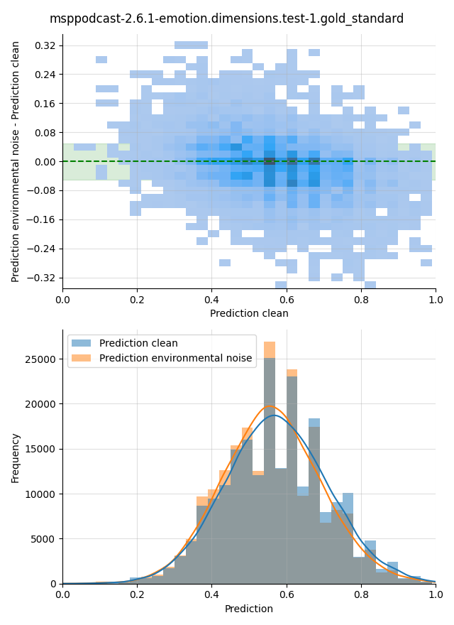 ../../../_images/visualization-environmental-noise_msppodcast-2.6.1-emotion.dimensions.test-1.gold_standard3.png