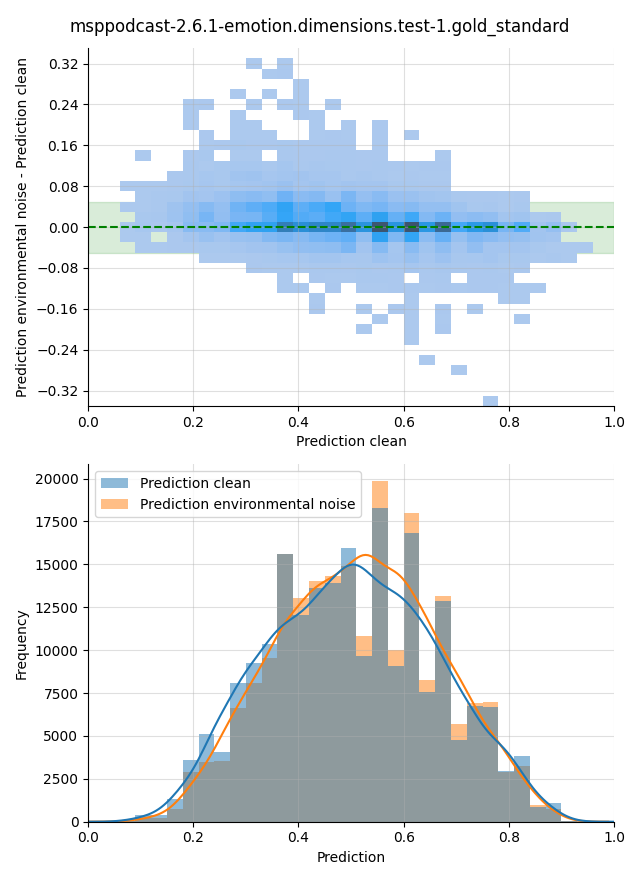 ../../../_images/visualization-environmental-noise_msppodcast-2.6.1-emotion.dimensions.test-1.gold_standard30.png