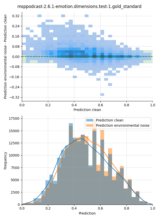 ../../../_images/visualization-environmental-noise_msppodcast-2.6.1-emotion.dimensions.test-1.gold_standard31.png